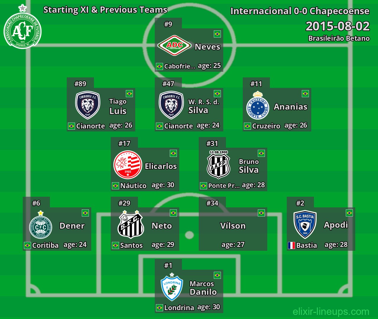 Chapecoense Starting XI & Previous Teams 2015-08-02