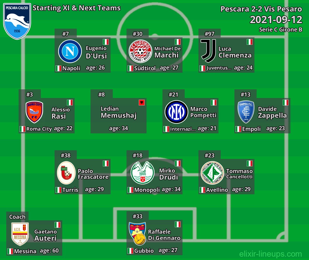 Pescara Starting XI & Next Teams 2021-09-12