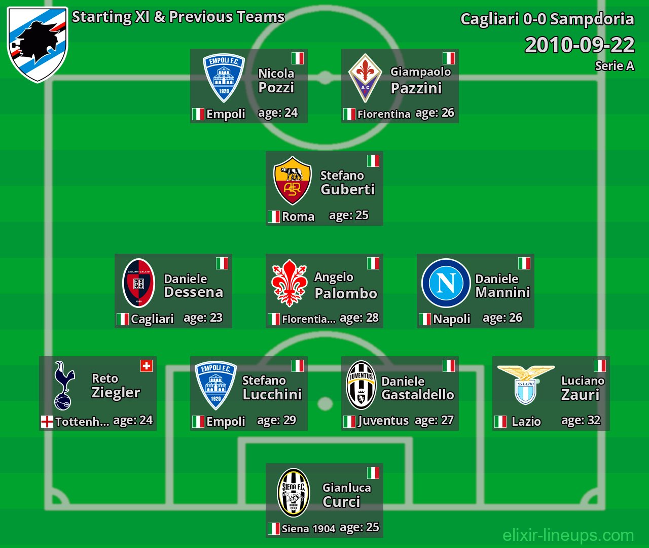 Sampdoria Starting XI & Previous Teams 2010-09-22