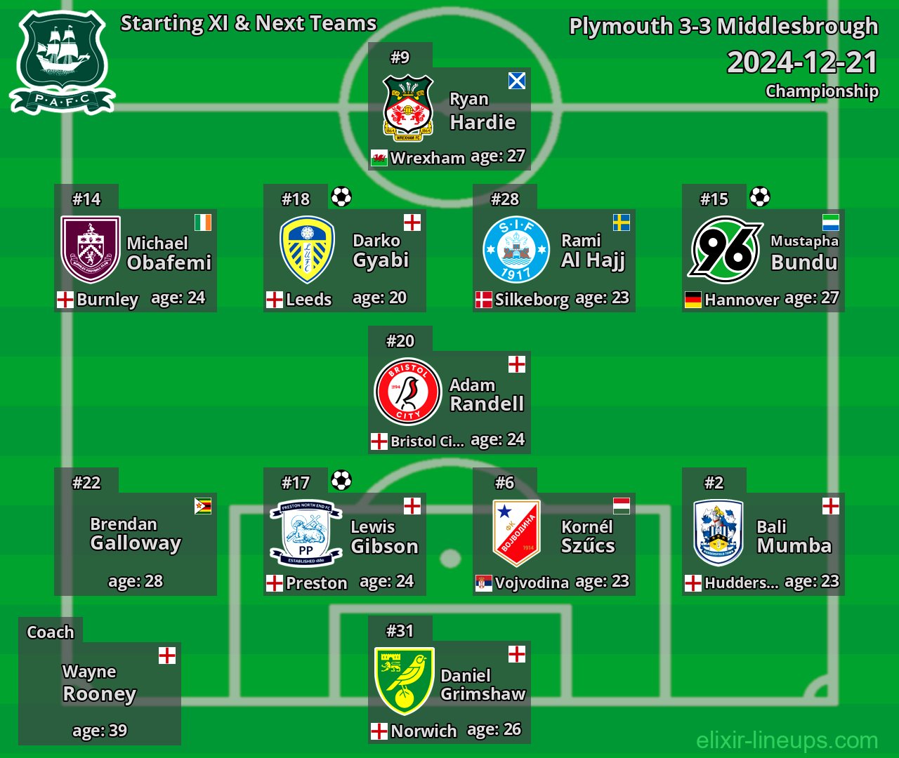 Plymouth Starting XI & Next Teams 2024-12-21