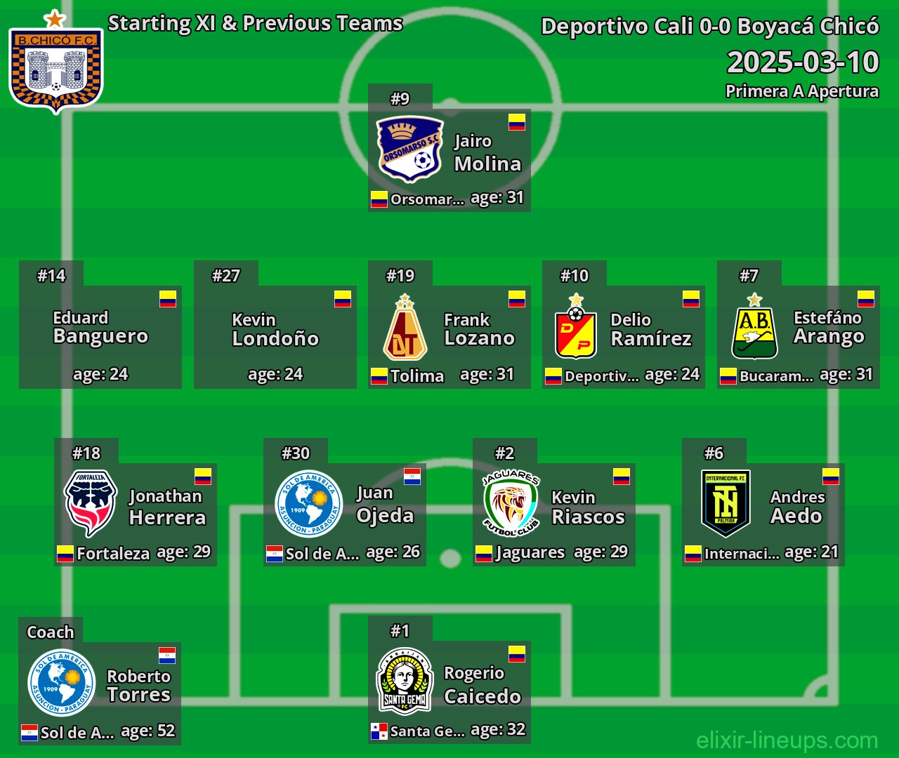 Boyacá Chicó Starting XI & Previous Teams 2025-03-10