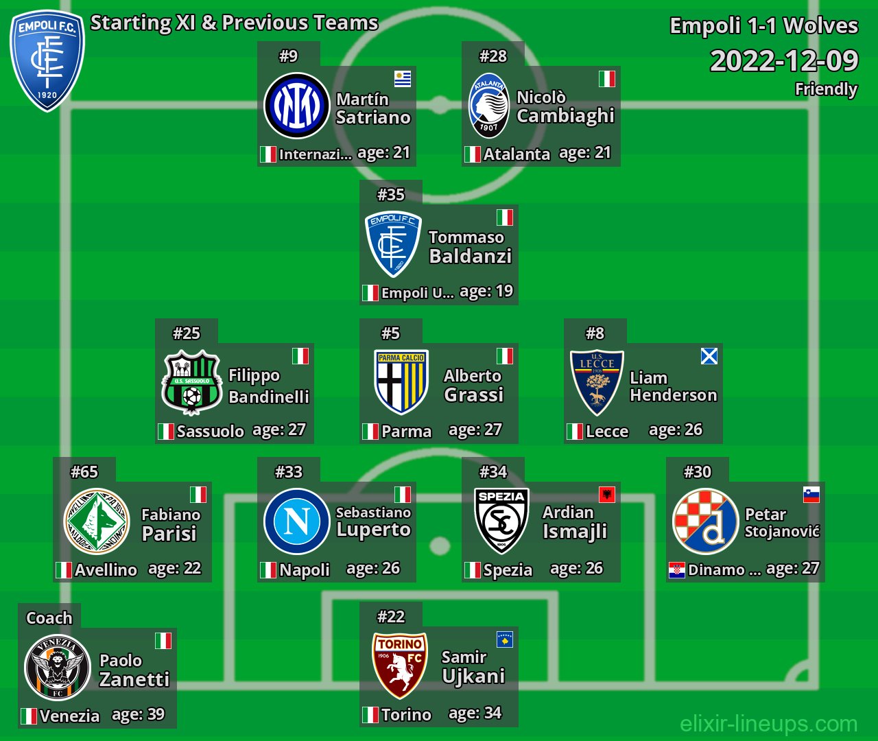 Empoli Starting XI & Previous Teams 2022-12-09