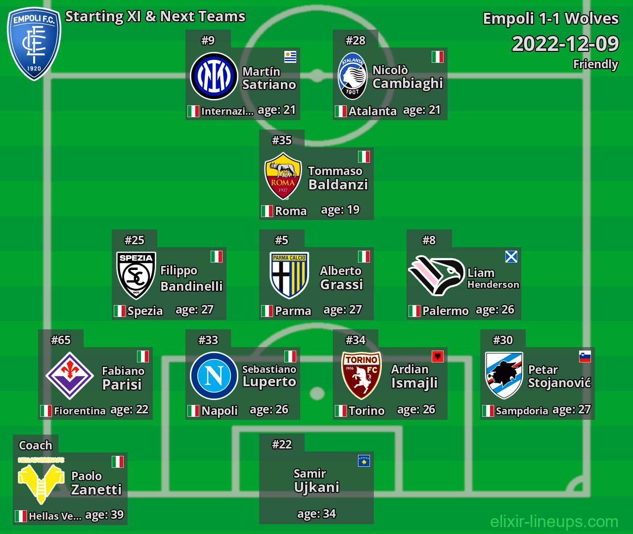 Empoli Starting XI & Next Teams 2022-12-09