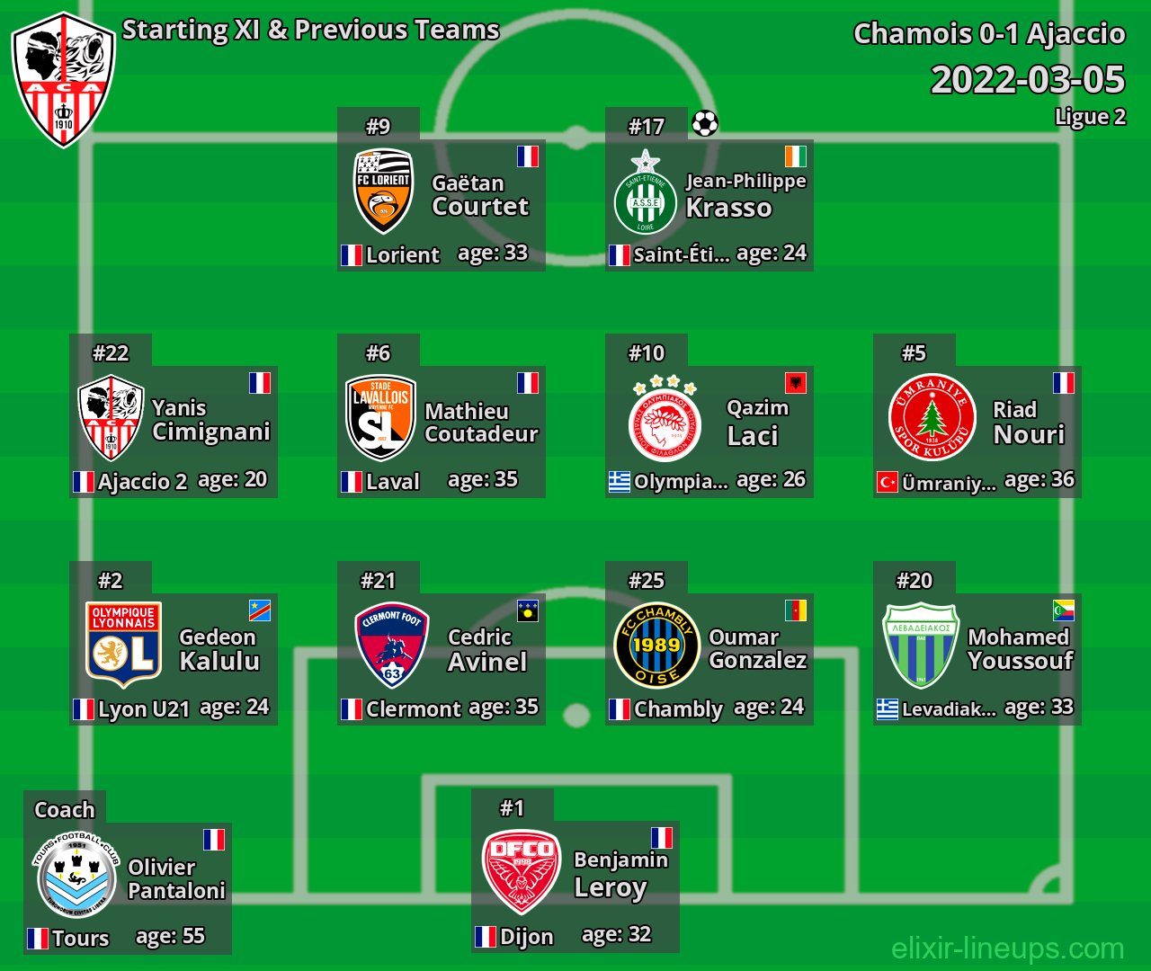 Ajaccio Starting XI & Previous Teams 2022-03-05
