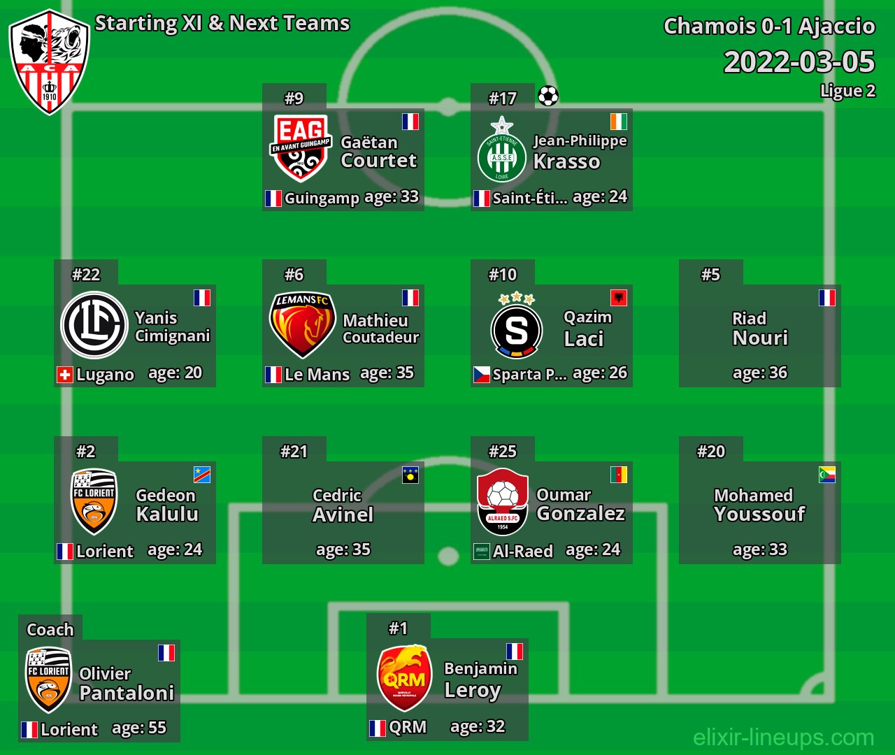 Ajaccio Starting XI & Next Teams 2022-03-05