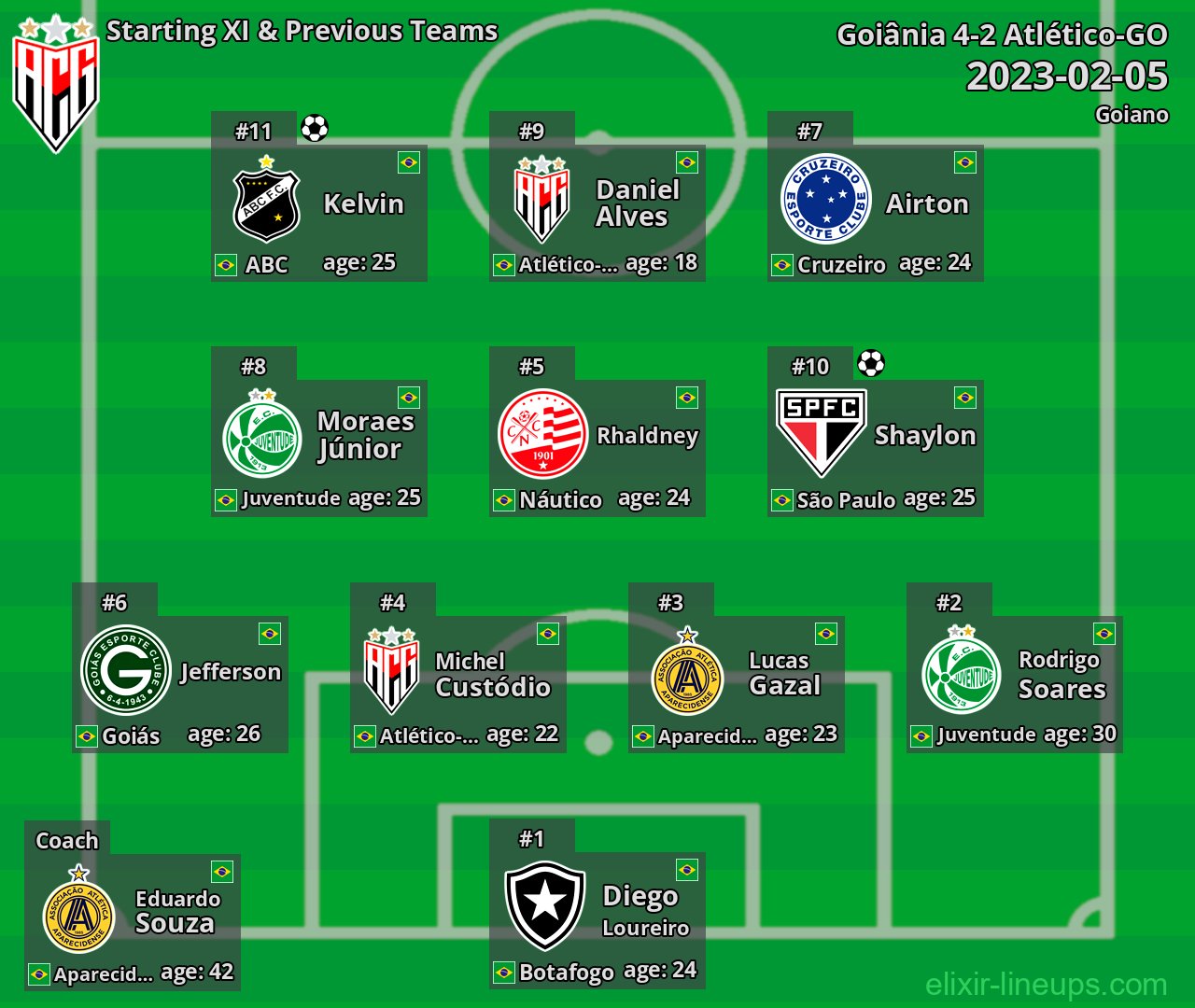 Atlético-GO Starting XI & Previous Teams 2023-02-05