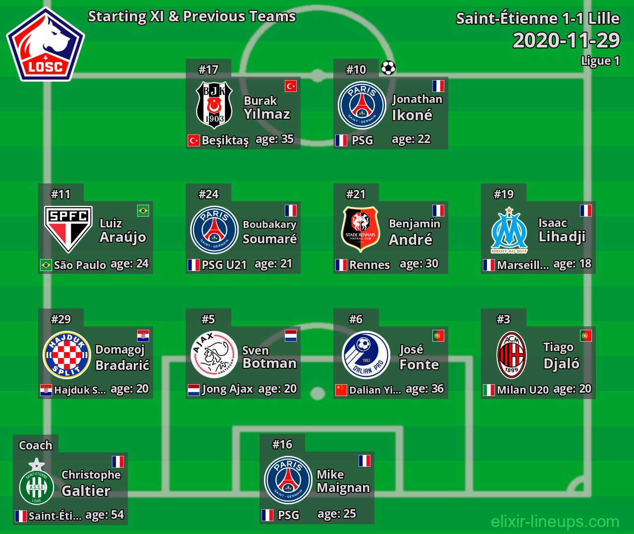 Lille Starting XI & Previous Teams 2020-11-29