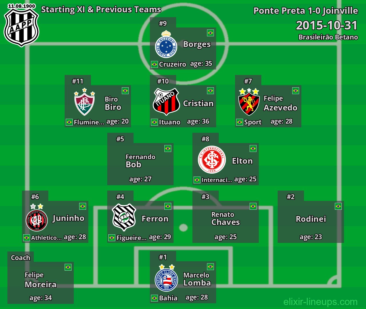 Ponte Preta Starting XI & Previous Teams 2015-10-31