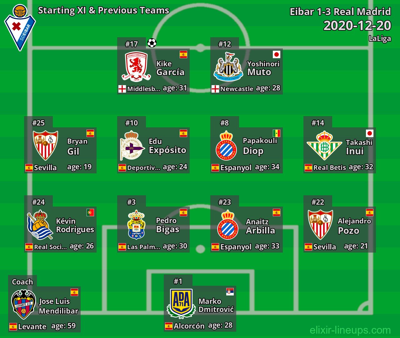 Eibar Starting XI & Previous Teams 2020-12-20