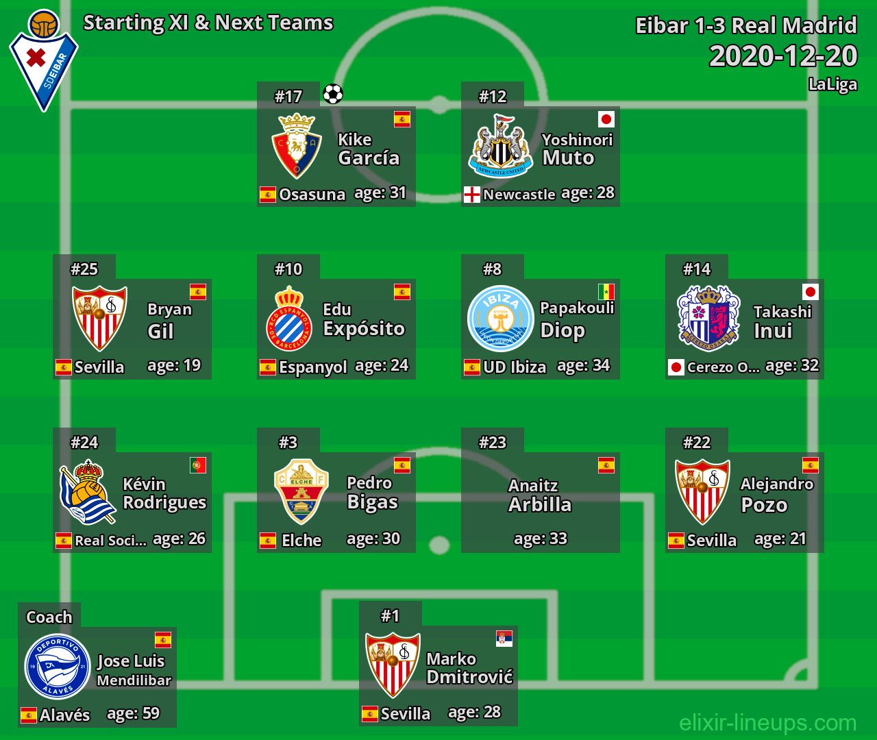 Eibar Starting XI & Next Teams 2020-12-20