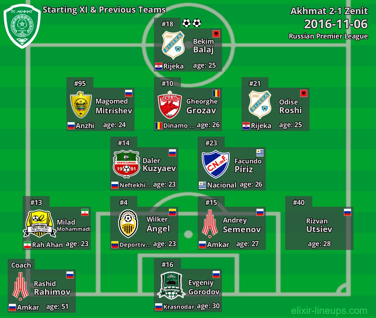 Akhmat Starting XI & Previous Teams 2016-11-06