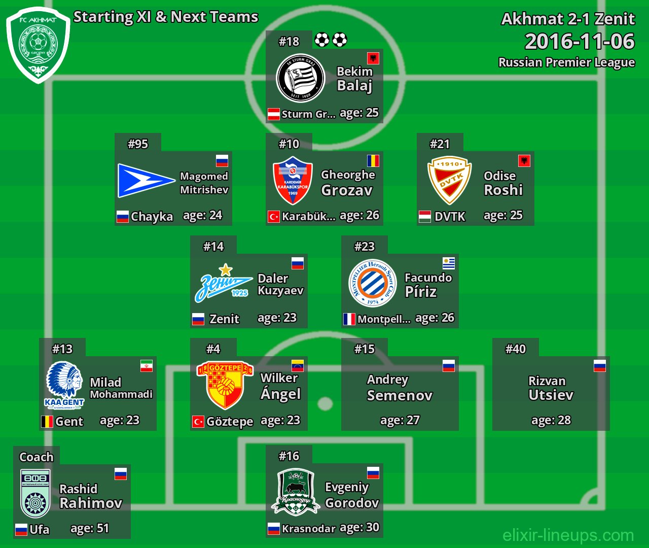 Akhmat Starting XI & Next Teams 2016-11-06