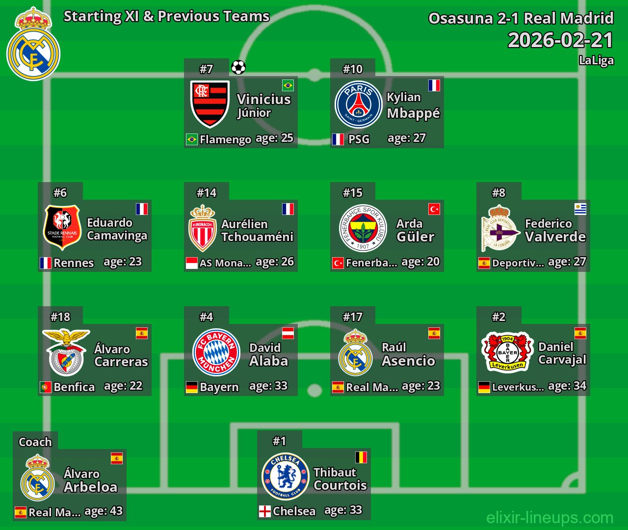 Real Madrid Starting XI & Previous Teams 2026-02-21