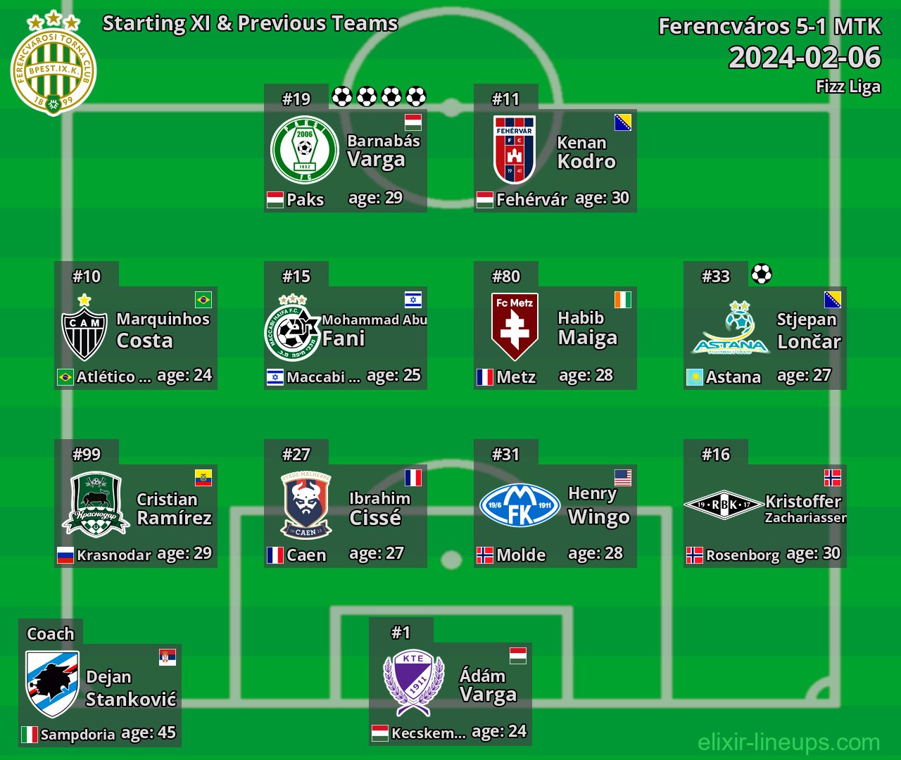Ferencváros Starting XI & Previous Teams 2024-02-06