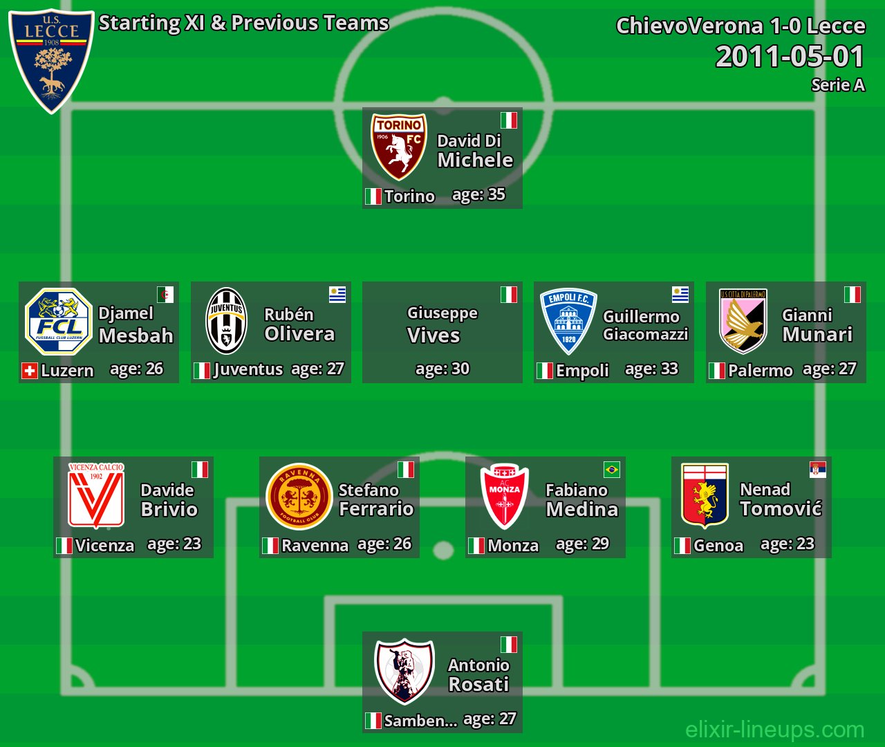 Lecce Starting XI & Previous Teams 2011-05-01
