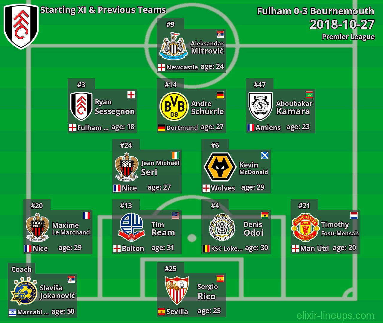 Fulham Starting XI & Previous Teams 2018-10-27