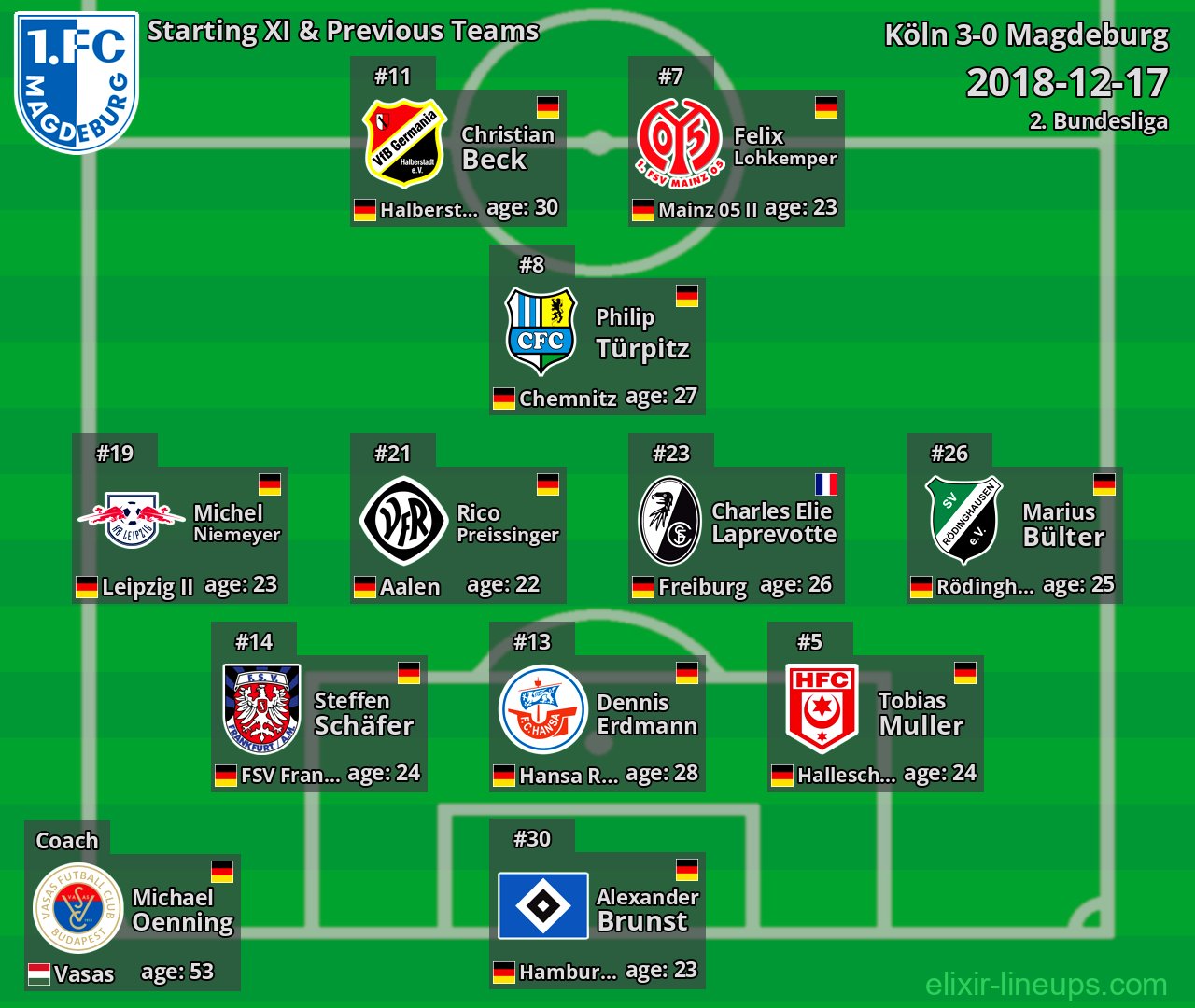 Magdeburg Starting XI & Previous Teams 2018-12-17