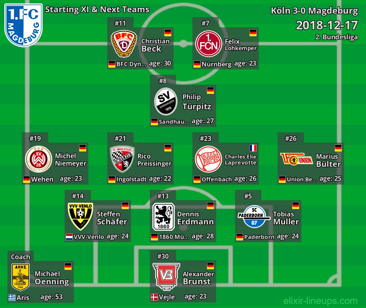 Magdeburg Starting XI & Next Teams 2018-12-17