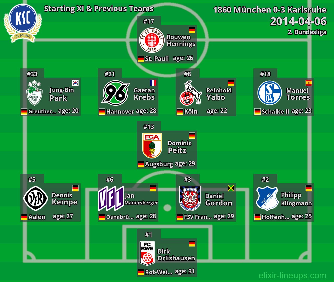 Karlsruhe Starting XI & Previous Teams 2014-04-06