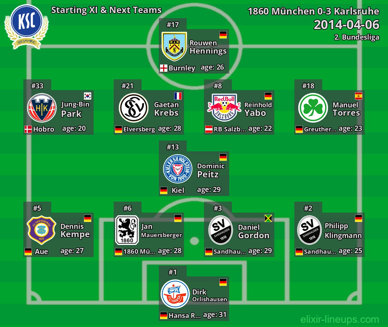 Karlsruhe Starting XI & Next Teams 2014-04-06