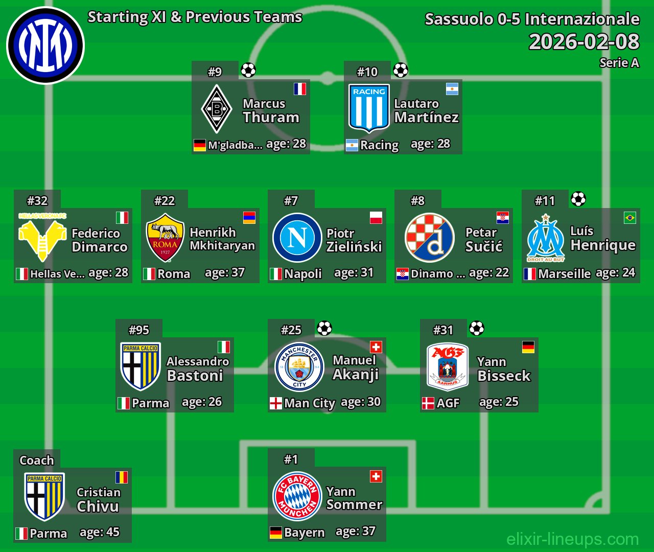 Internazionale Starting XI & Previous Teams 2026-02-08