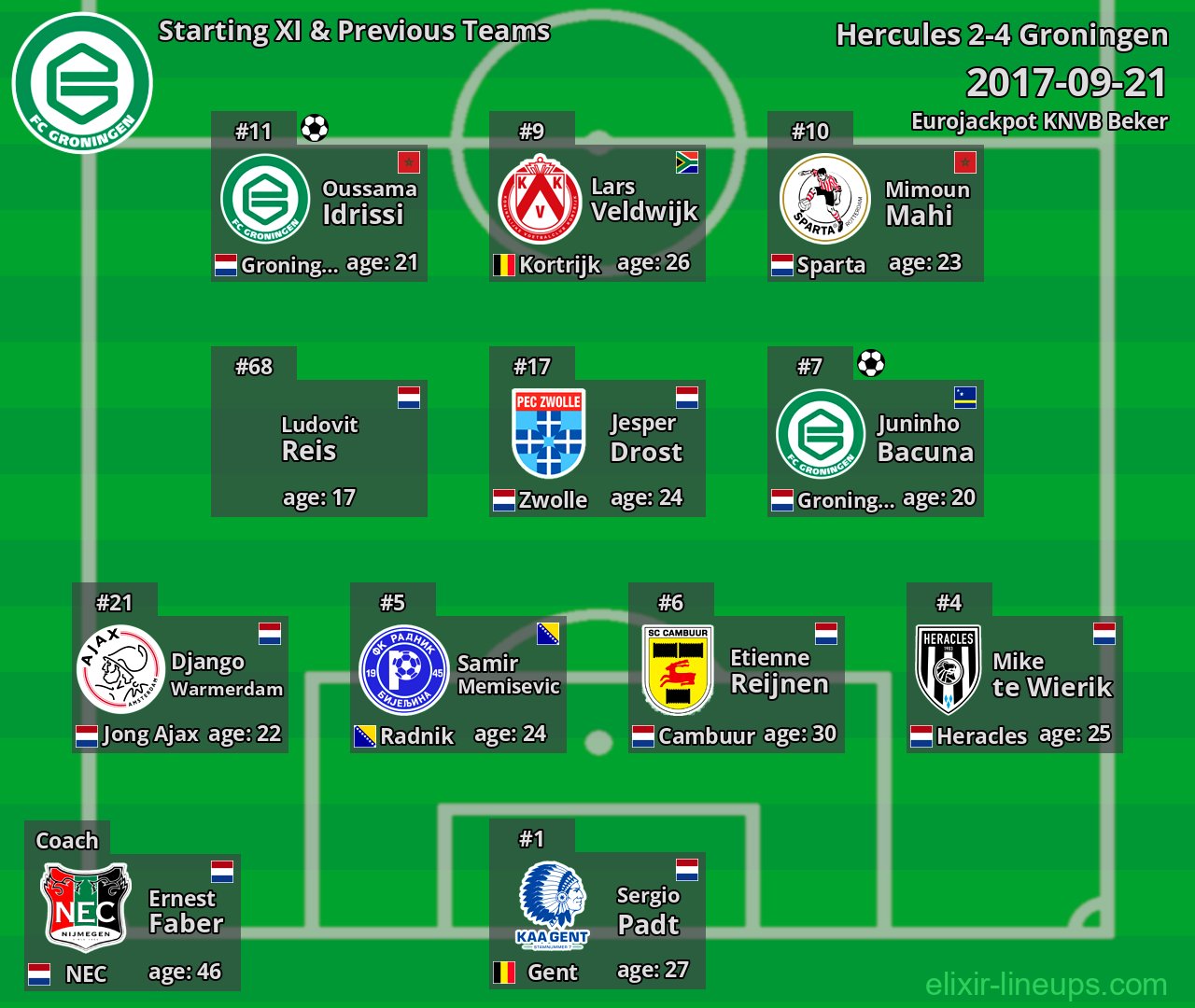 Groningen Starting XI & Previous Teams 2017-09-21