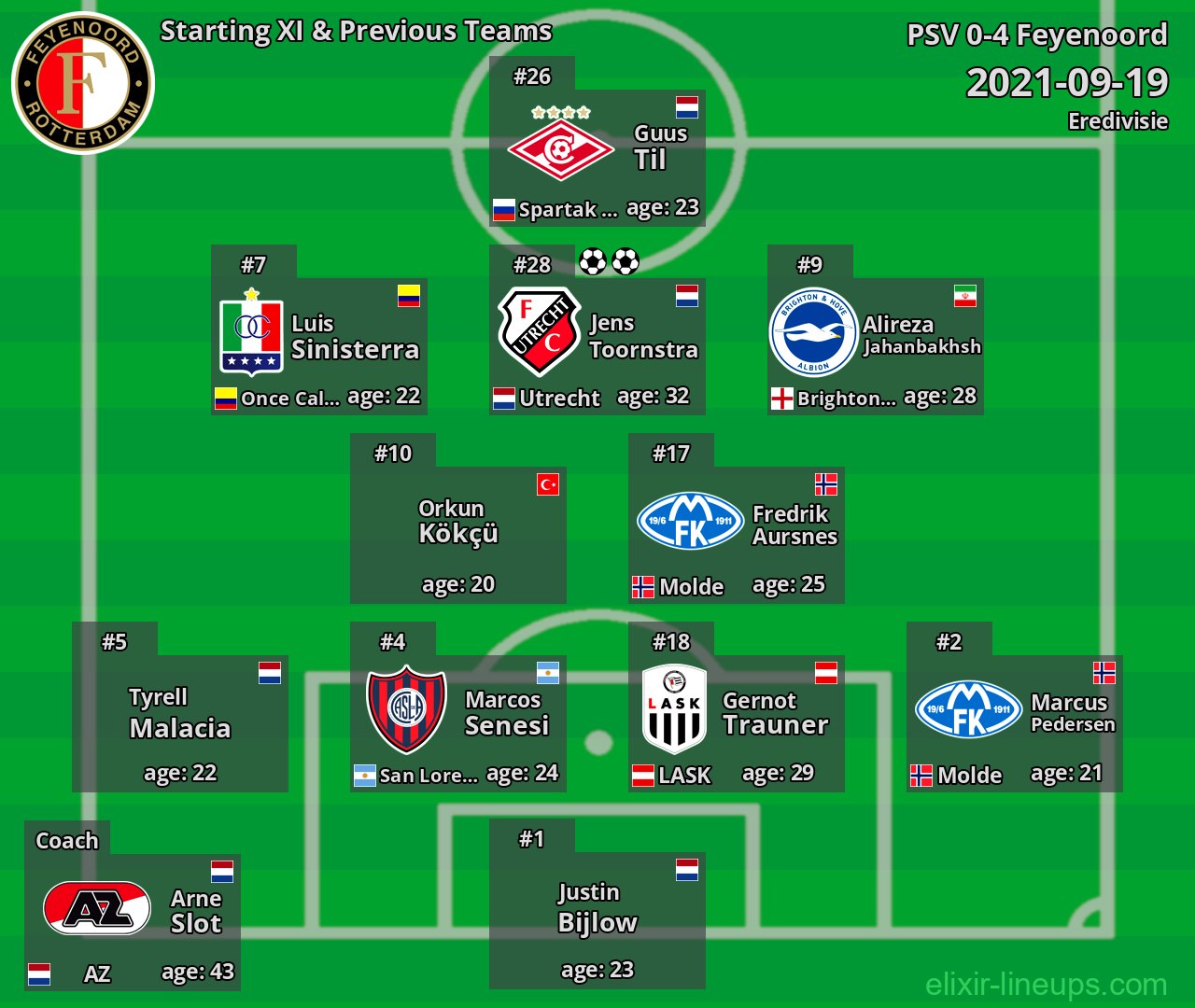 Feyenoord Starting XI & Previous Teams 2021-09-19