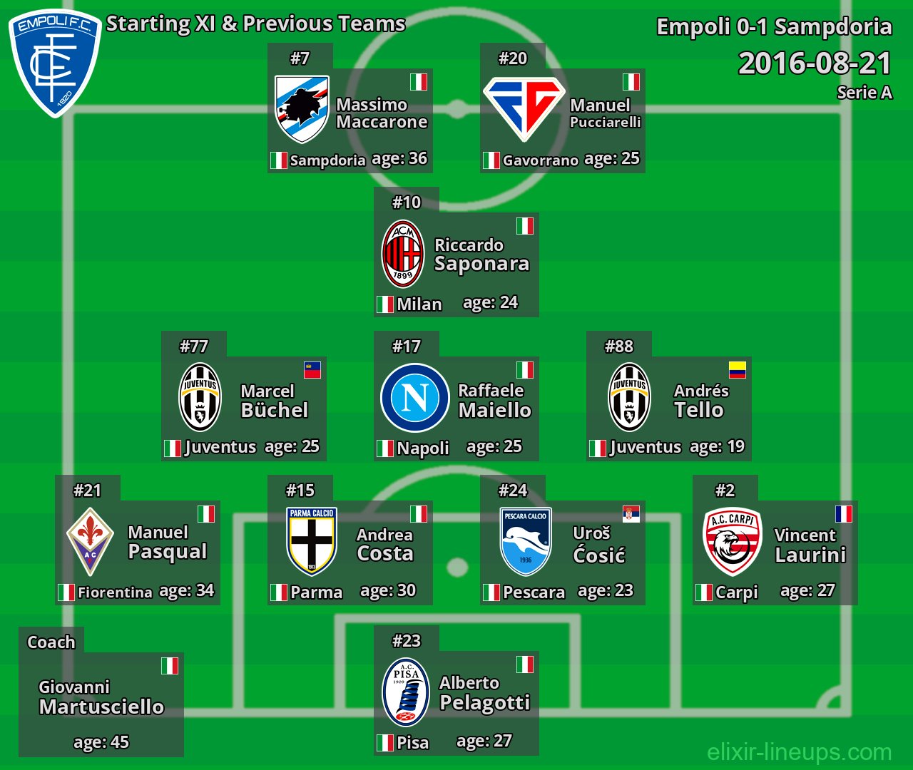 Empoli Starting XI & Previous Teams 2016-08-21