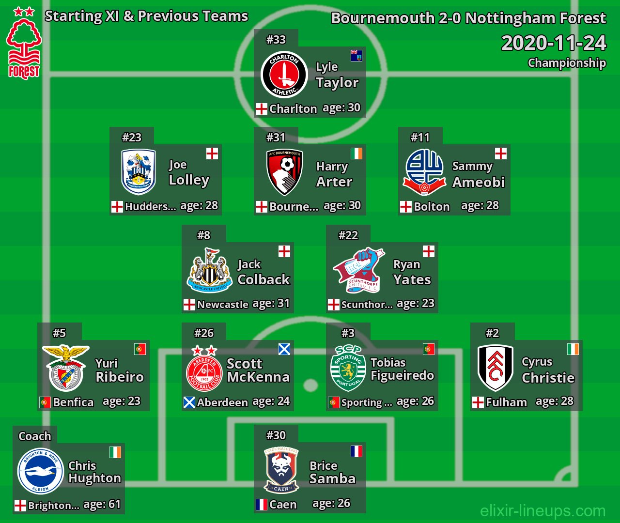 Nottingham Forest Starting XI & Previous Teams 2020-11-24