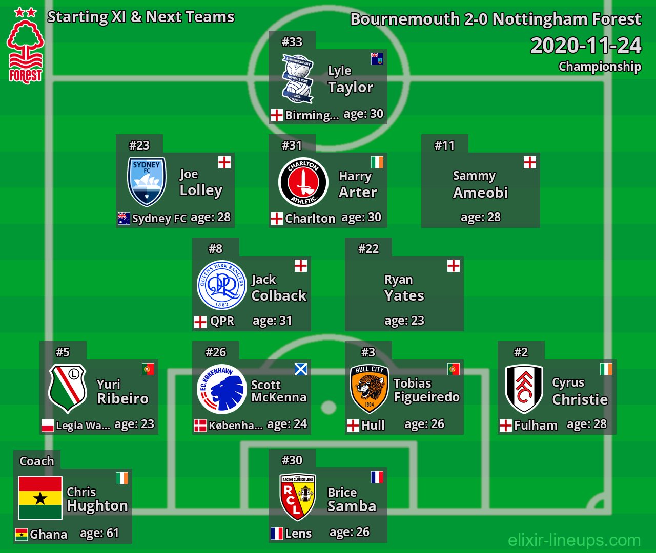 Nottingham Forest Starting XI & Next Teams 2020-11-24