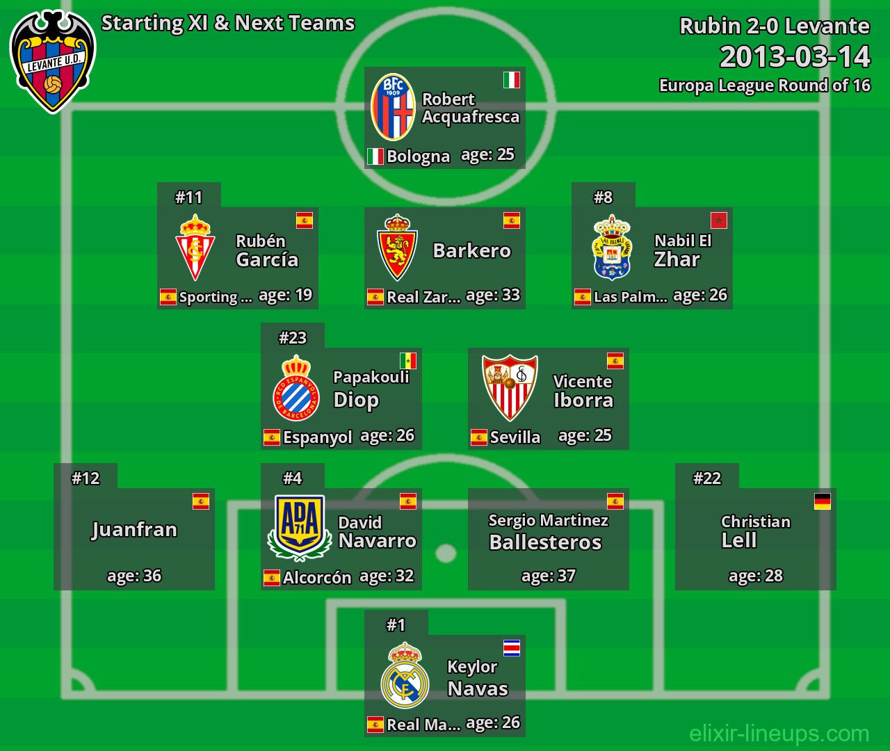 Levante Starting XI & Next Teams 2013-03-14