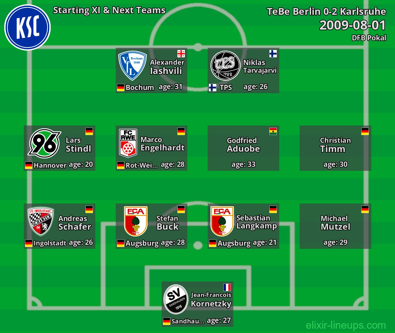 Karlsruhe Starting XI & Next Teams 2009-08-01