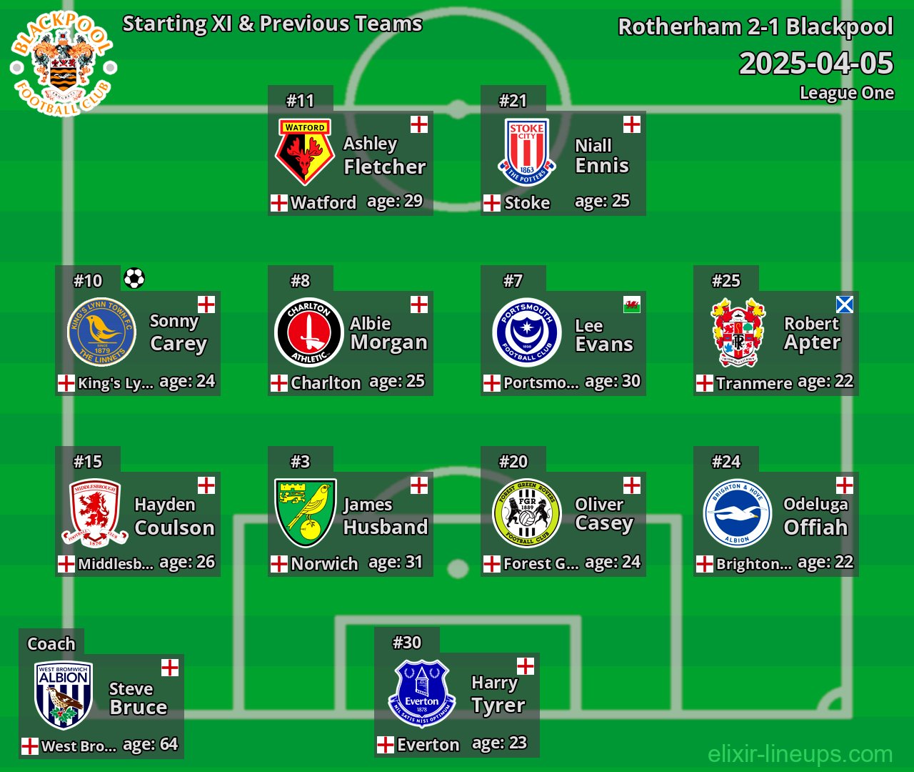 Blackpool Starting XI & Previous Teams 2025-04-05