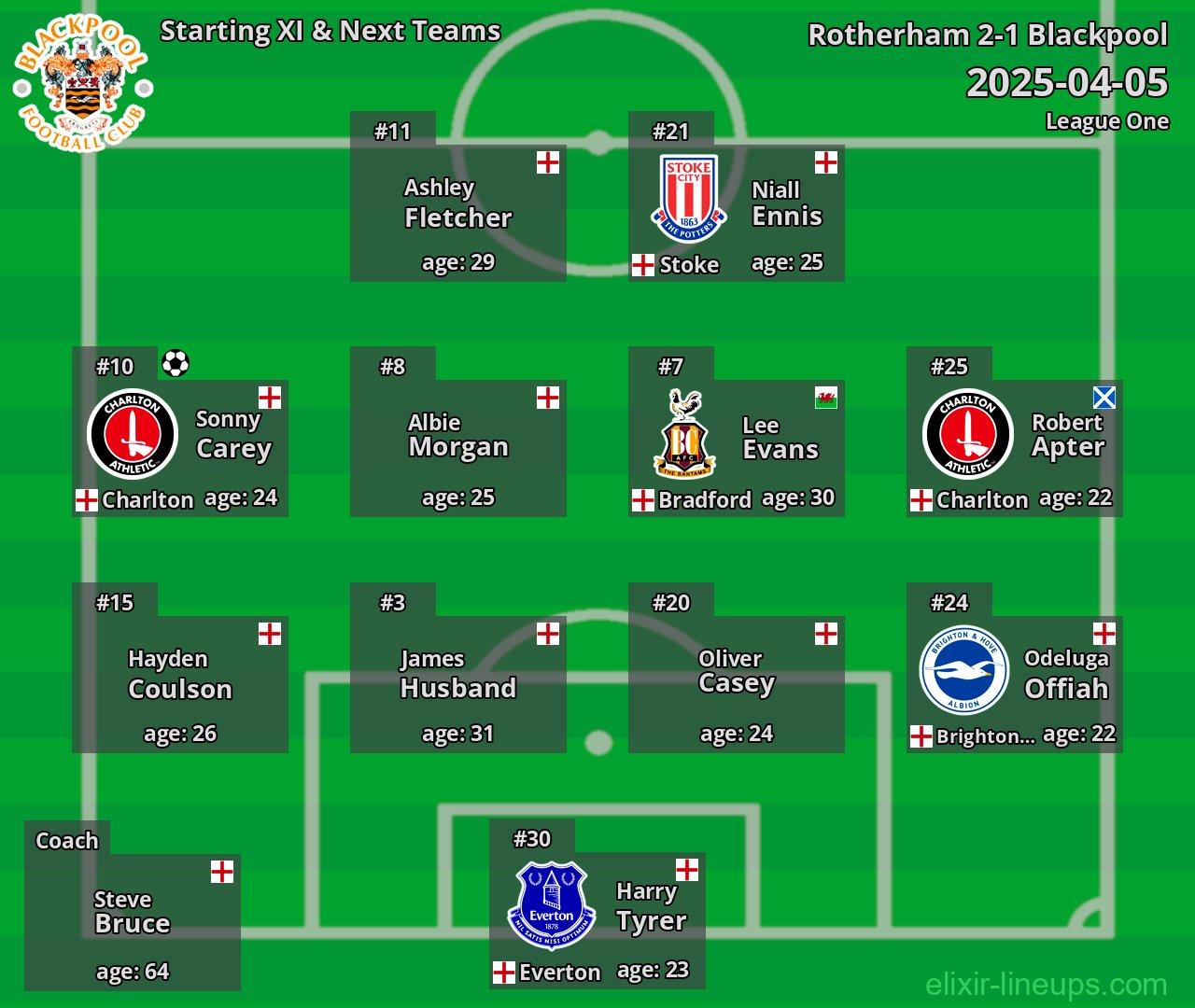 Blackpool Starting XI & Next Teams 2025-04-05