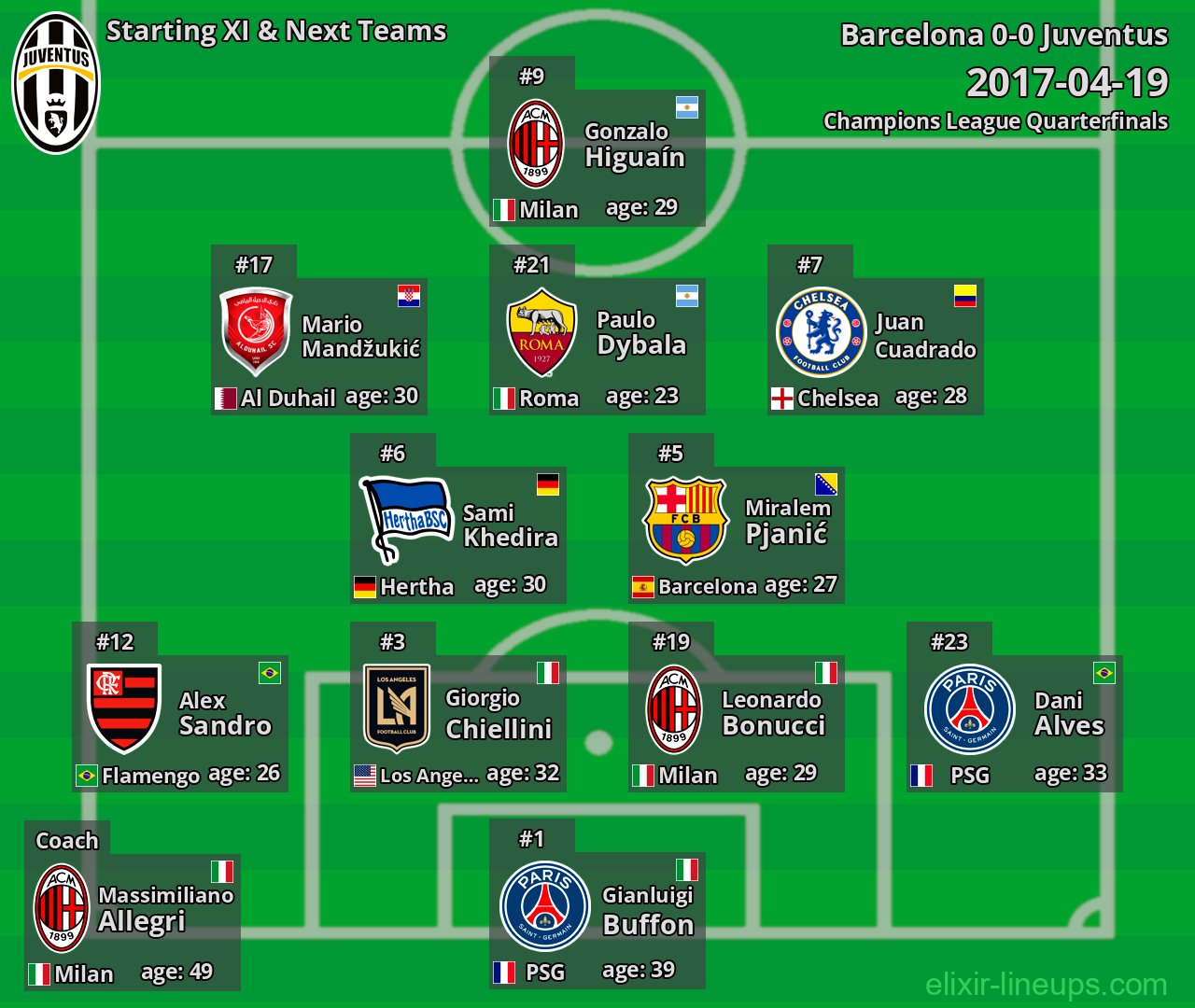 Juventus Starting XI & Next Teams 2017-04-19