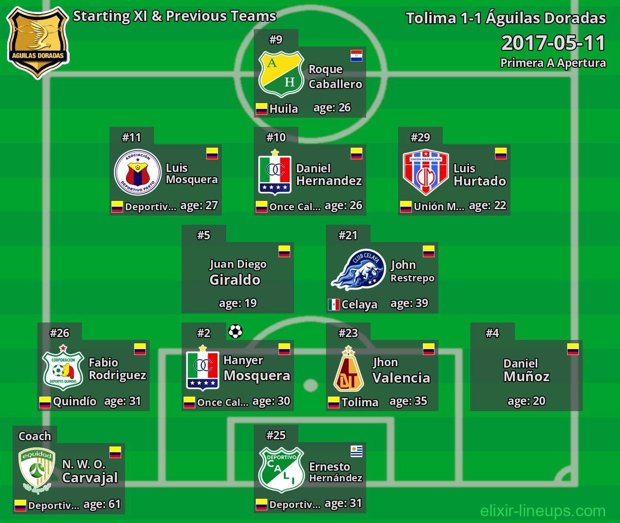 Águilas Doradas Starting XI & Previous Teams 2017-05-11