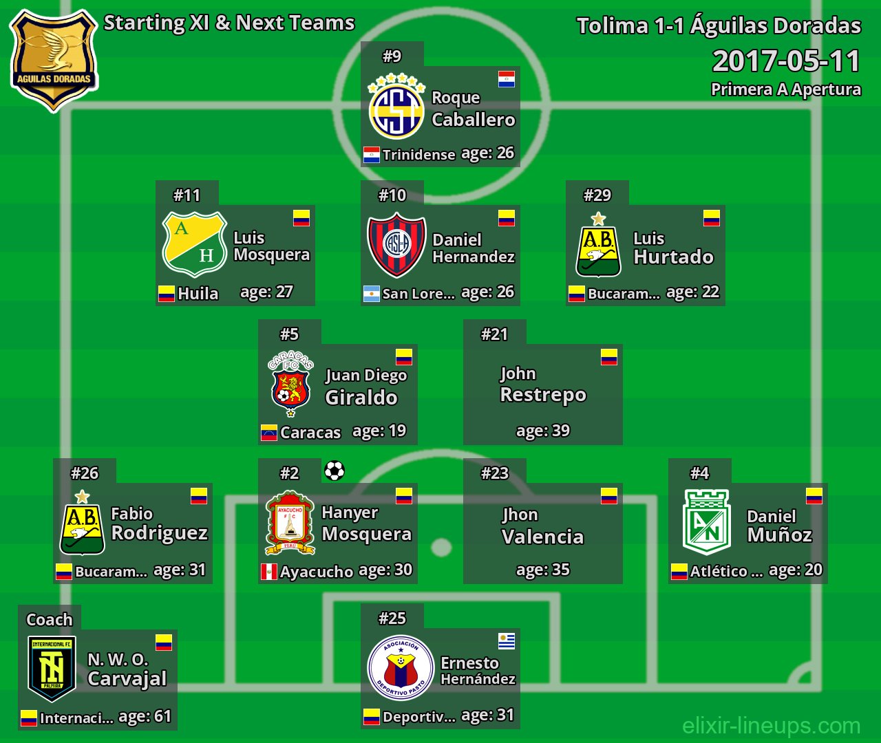 Águilas Doradas Starting XI & Next Teams 2017-05-11