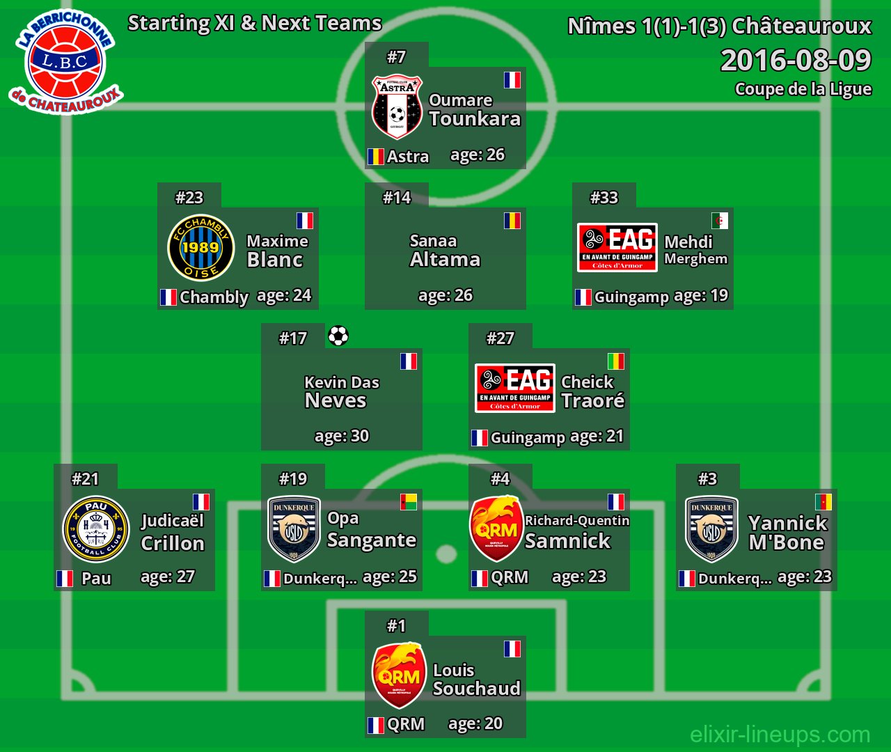 Châteauroux Starting XI & Next Teams 2016-08-09