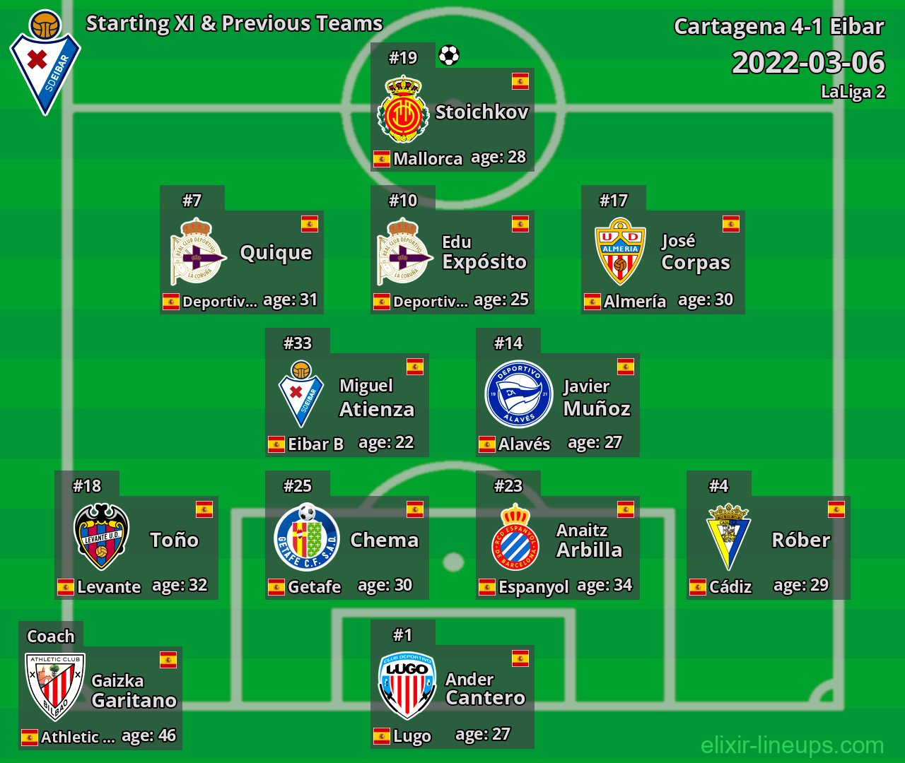Eibar Starting XI & Previous Teams 2022-03-06