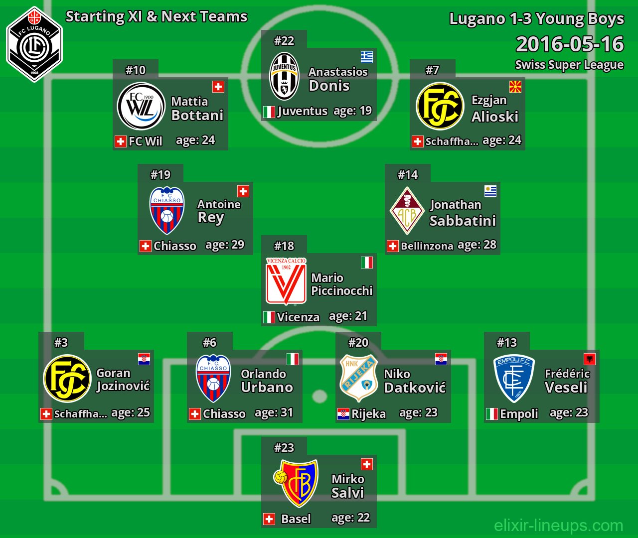 Lugano Starting XI & Next Teams 2016-05-16