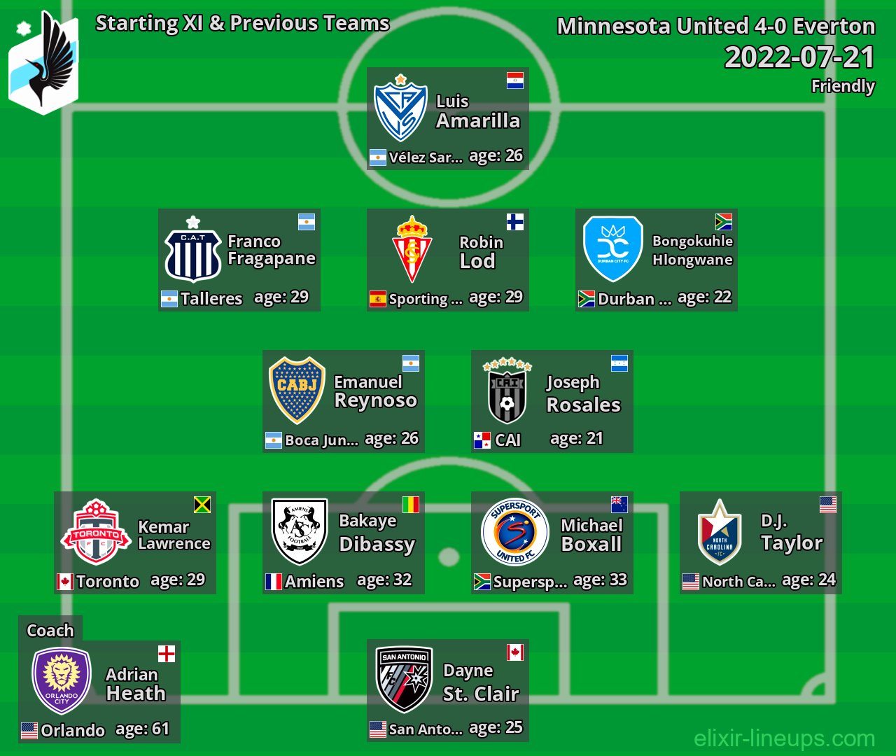 Minnesota United Starting XI & Previous Teams 2022-07-21