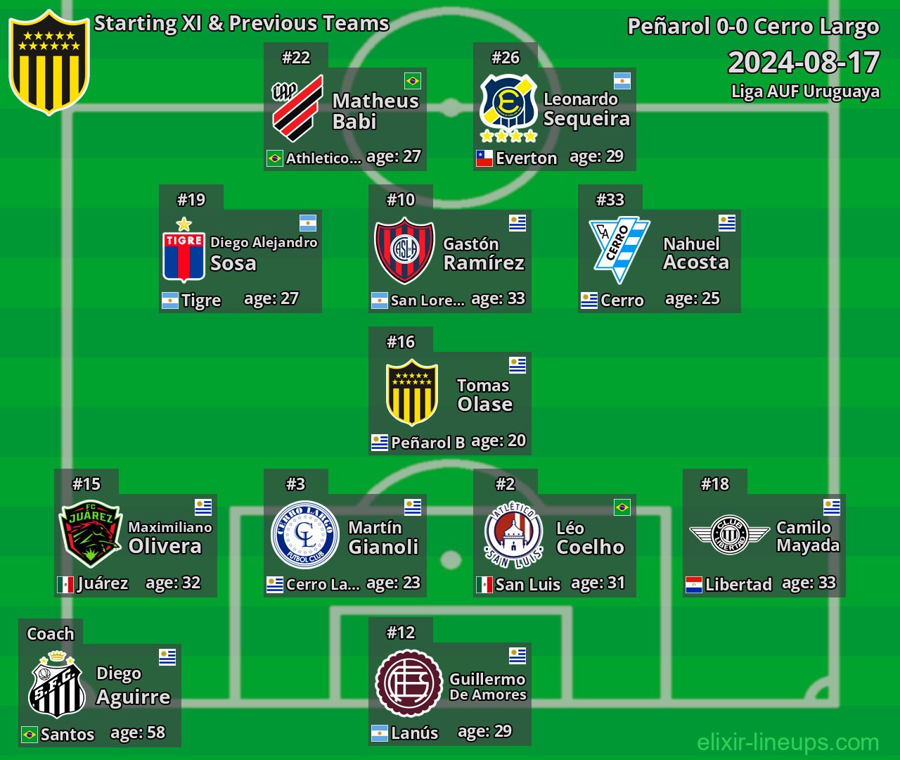 Peñarol Starting XI & Previous Teams 2024-08-17
