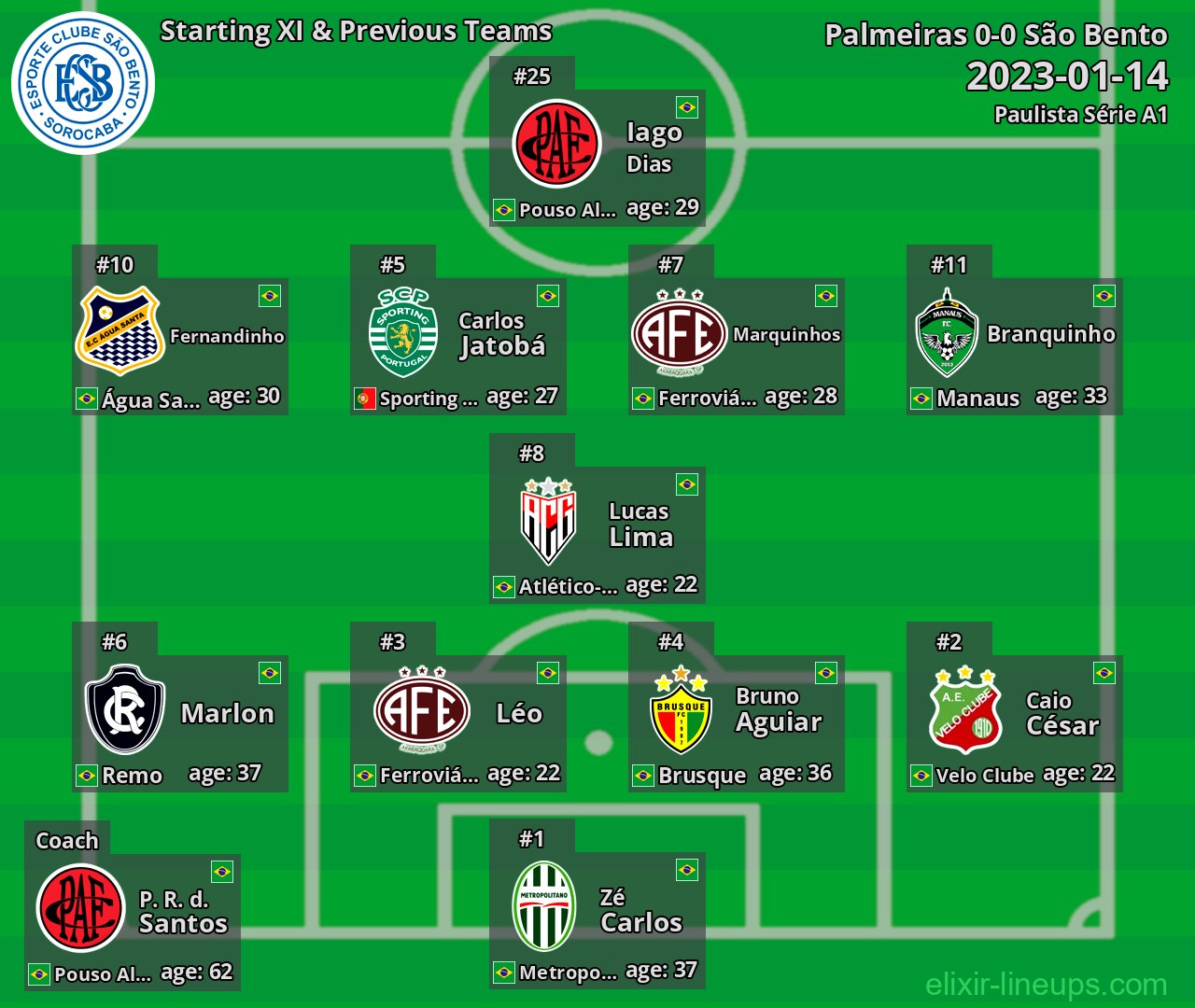 São Bento Starting XI & Previous Teams 2023-01-14