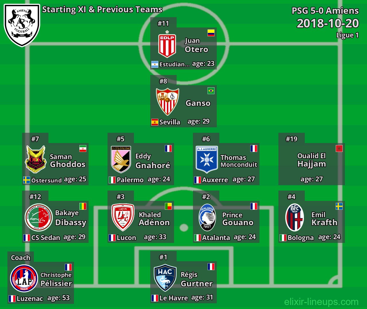 Amiens Starting XI & Previous Teams 2018-10-20