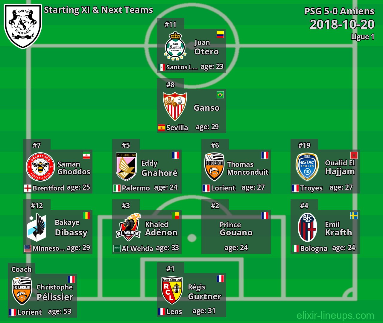 Amiens Starting XI & Next Teams 2018-10-20