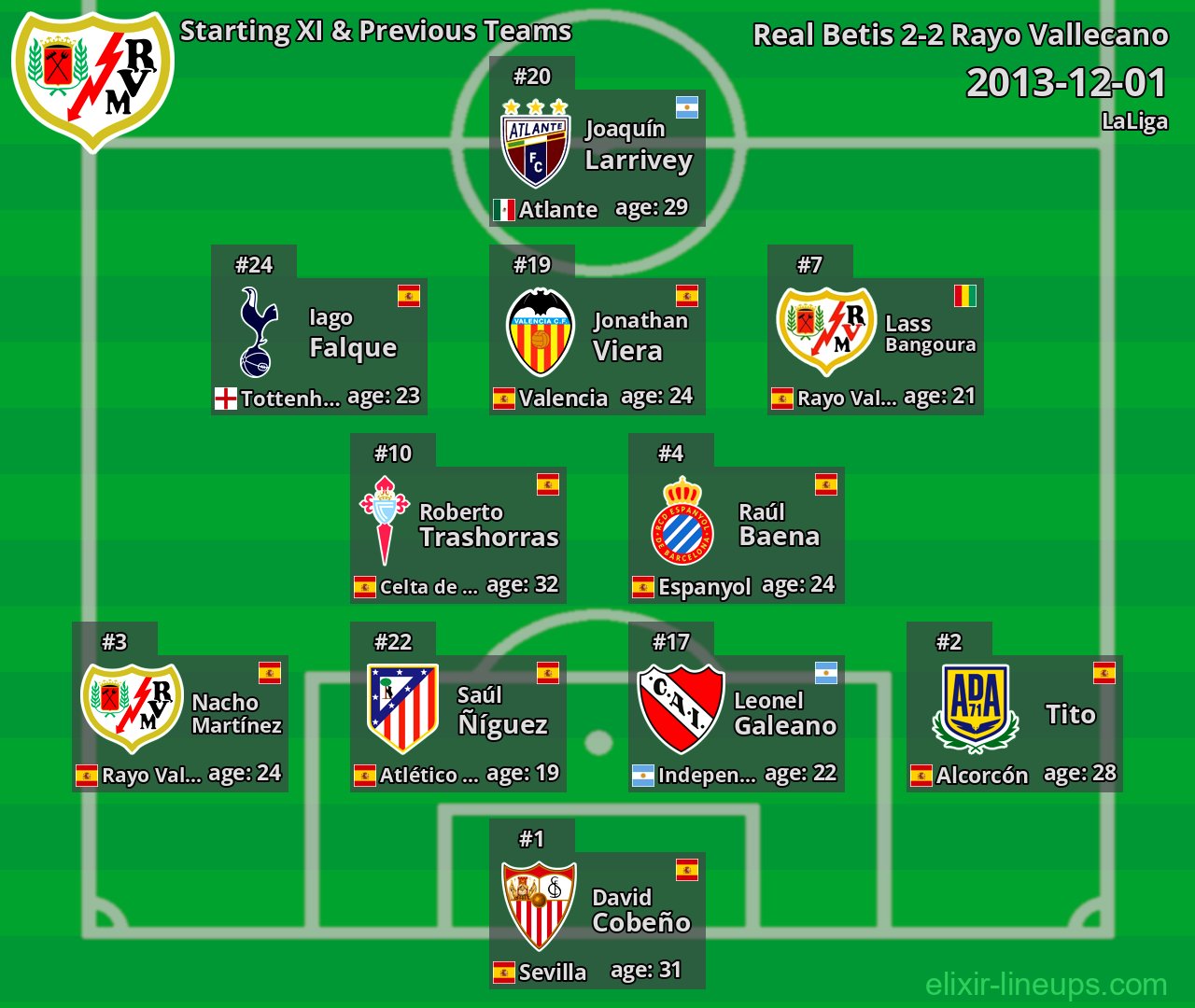 Rayo Vallecano Starting XI & Previous Teams 2013-12-01