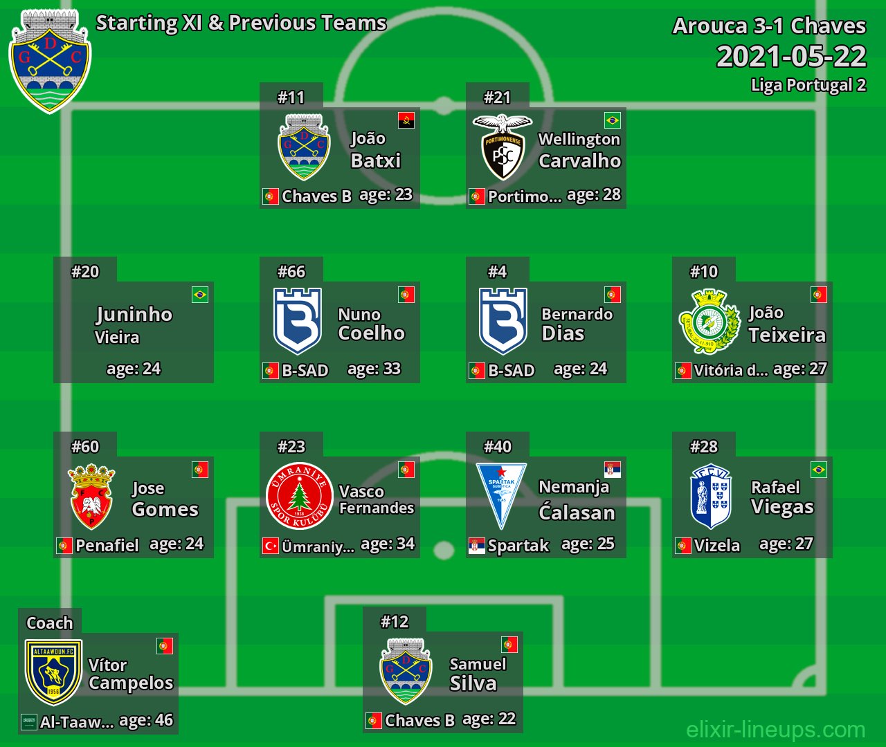 Chaves Starting XI & Previous Teams 2021-05-22