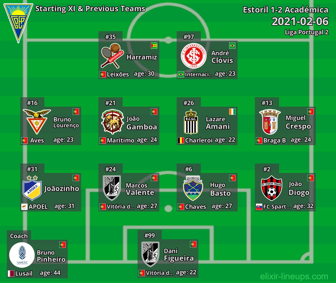 Estoril Starting XI & Previous Teams 2021-02-06