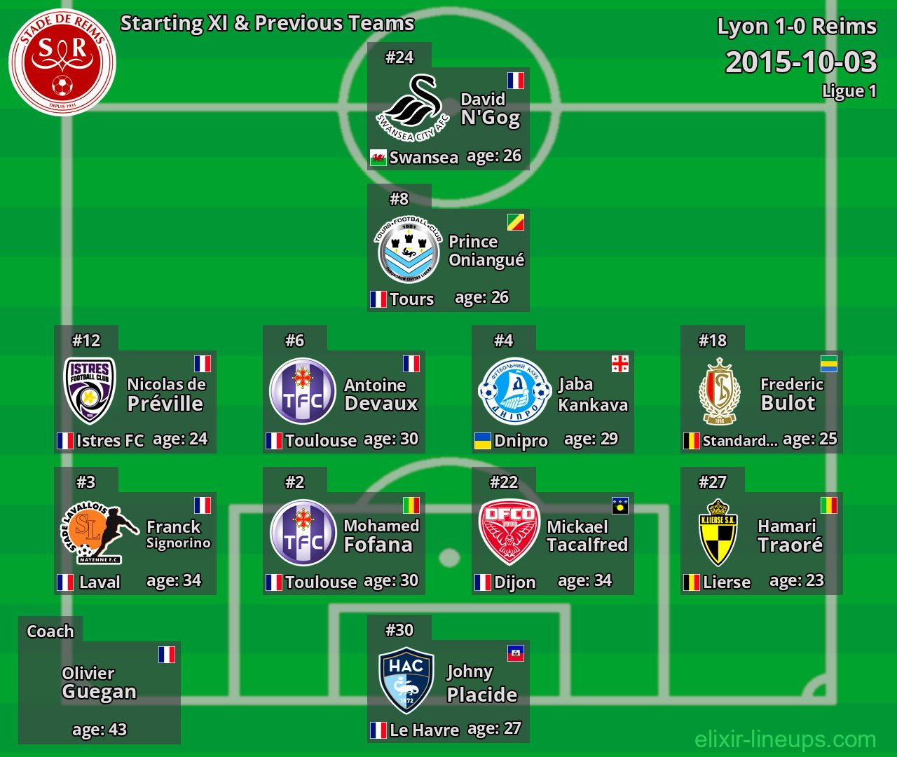 Reims Starting XI & Previous Teams 2015-10-03