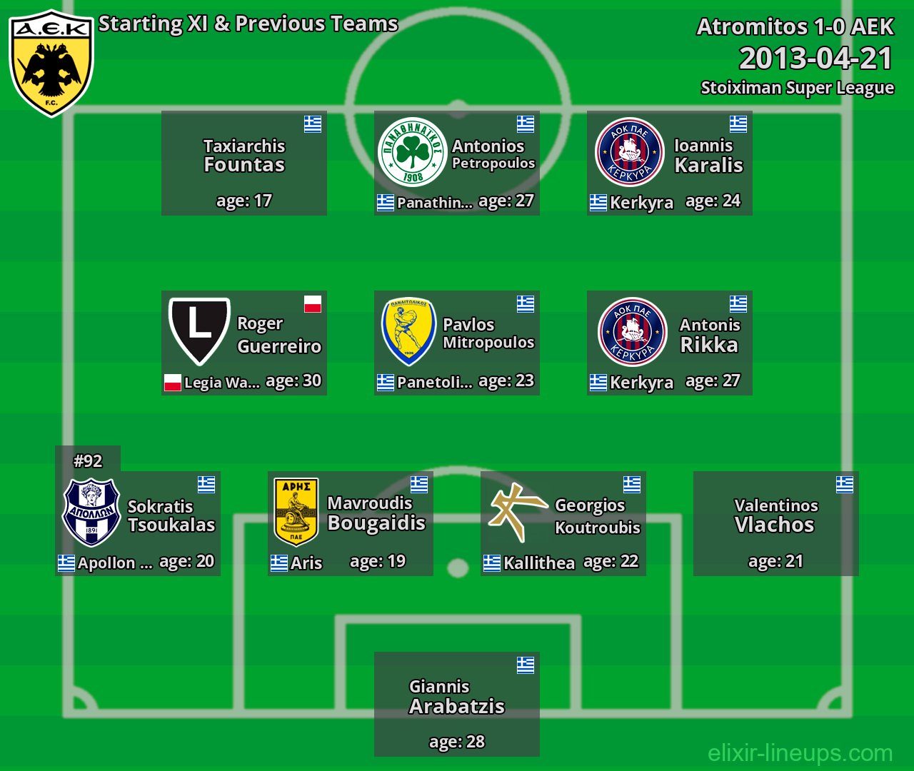AEK Starting XI & Previous Teams 2013-04-21